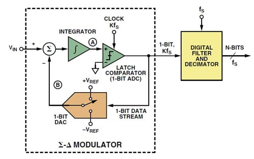 The basic first order ∑Δ modulator The basic first order ∑Δ modulator